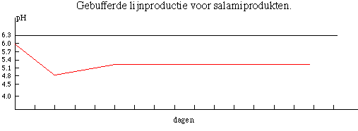 Gebufferde lijnproduktie voor salamiprodukten.
